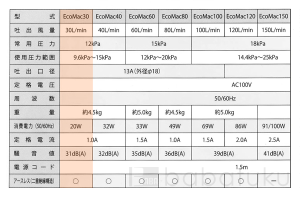 ブロアー フジクリーンEcoMac30 詳細図