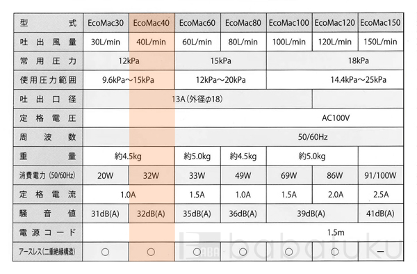 ブロアー フジクリーンEcoMac40 詳細図