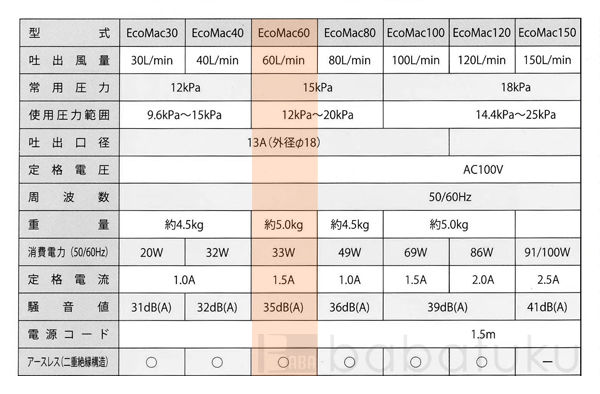 ブロアー フジクリーンEcoMac60 詳細図