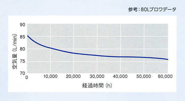 ブロアー 日東工器(クボタ)LA-30C 詳細図