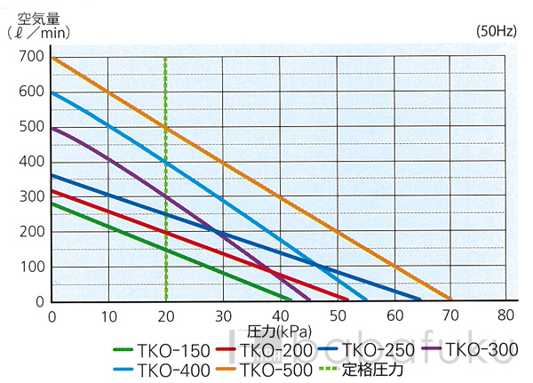ブロアー セコー(世晃)/大晃TKO-500/三相