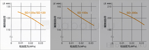 60Hz/三相/東浜SD-120s