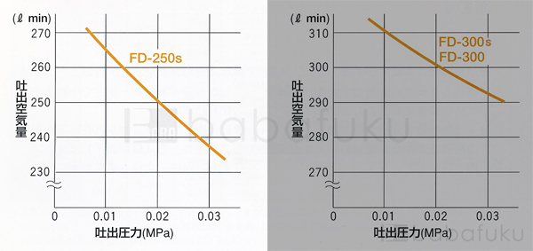 50Hz/三相/東浜FD-250s
