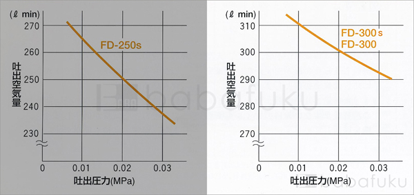 50Hz/単相/東浜FD-300